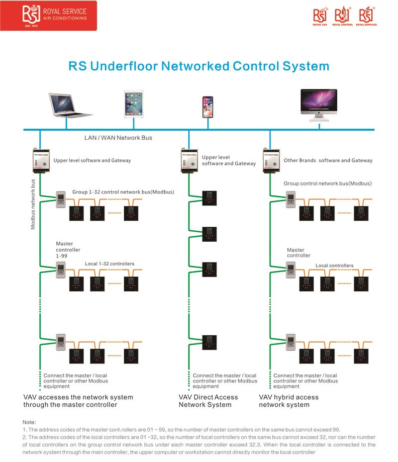 RSV-UFFP  Underfloor  Fan Powered VAV Terminals